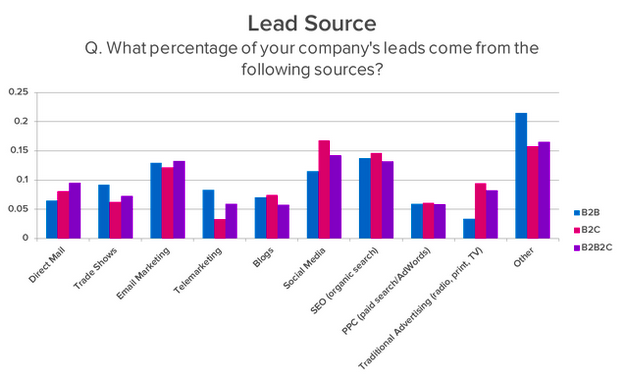 Social Media Lead Statistics