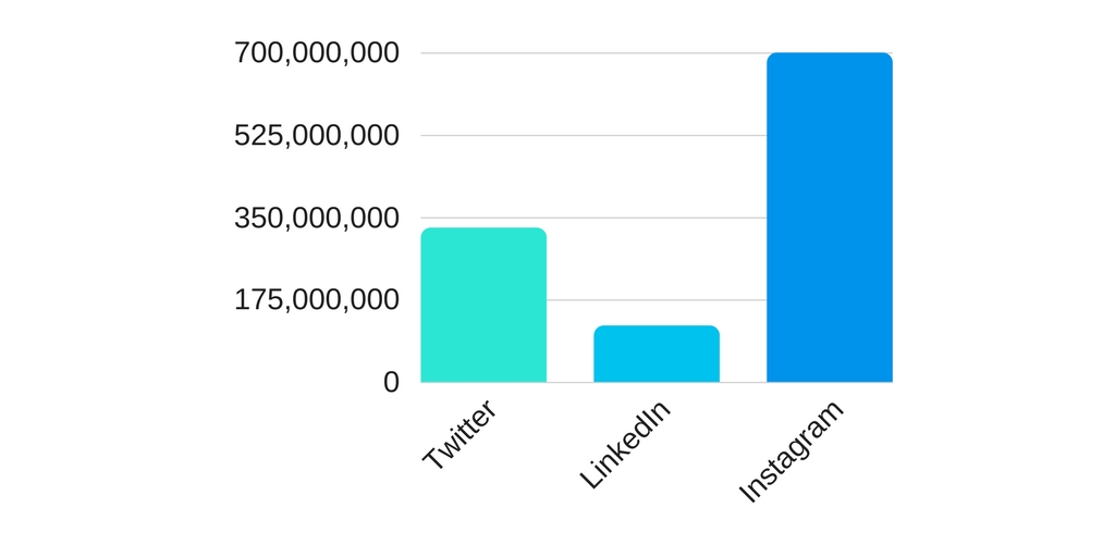 Twitter vs Instagram vs LinkedIn Chart