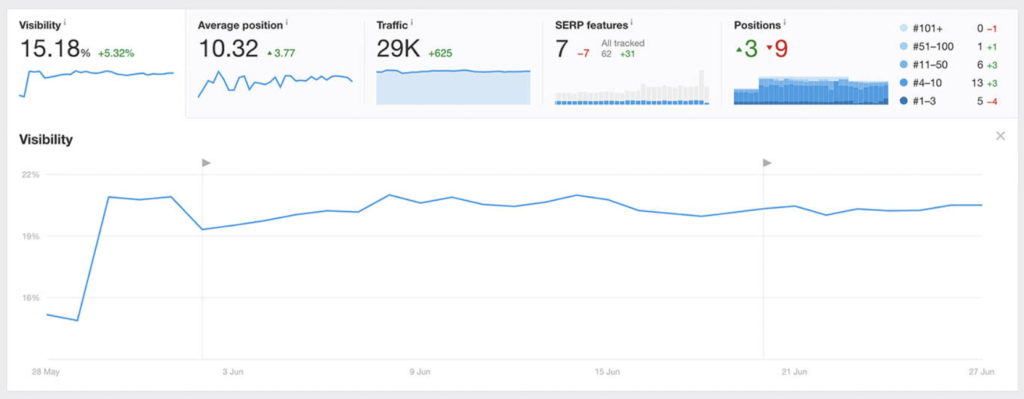 Track SEO results