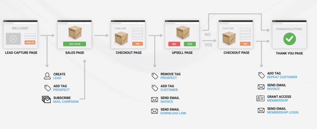 Kartra sales funnel example