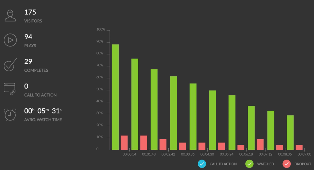 Kartra engagement video stats example
