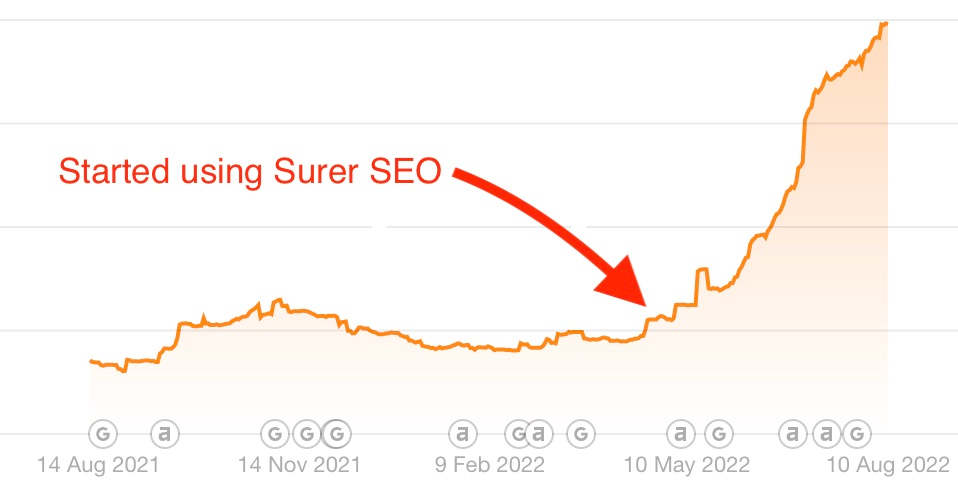 Surfer SEO case study