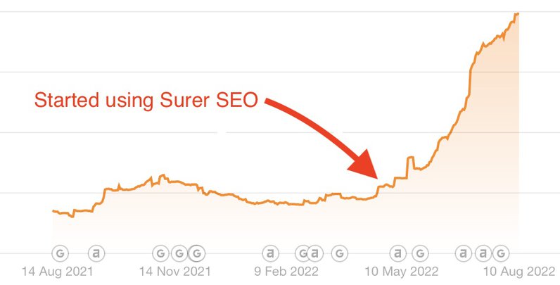 Surfer SEO traffic
